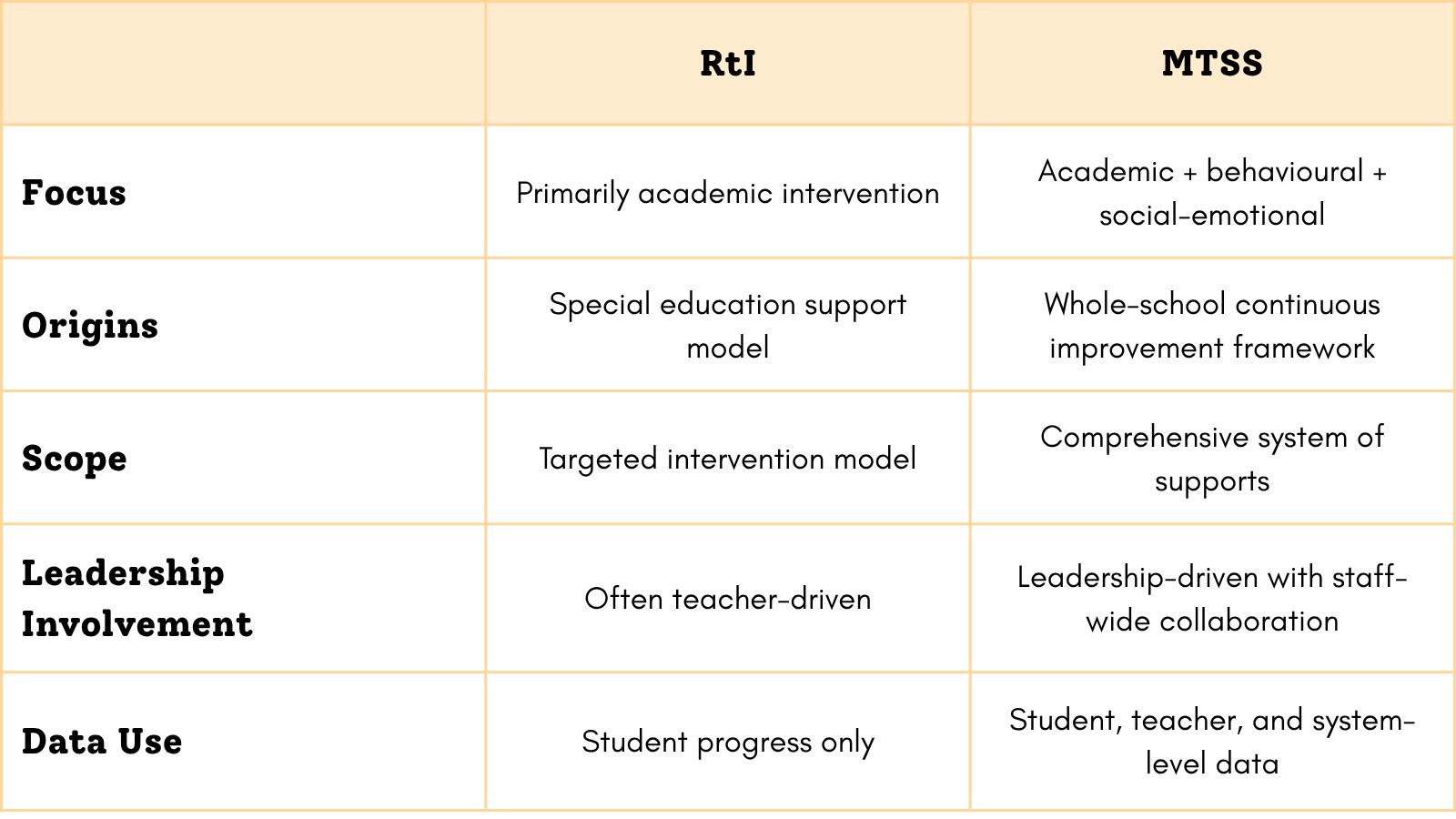 difference between MTSS and RtI