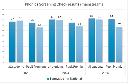 PSC data chart for Sunnyside Academy